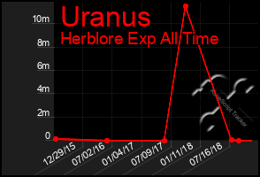 Total Graph of Uranus