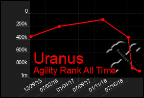 Total Graph of Uranus