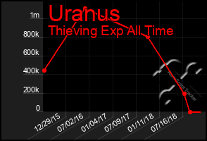 Total Graph of Uranus