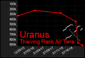 Total Graph of Uranus