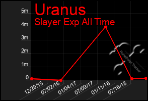 Total Graph of Uranus