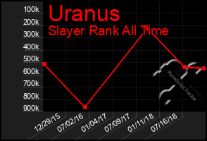 Total Graph of Uranus