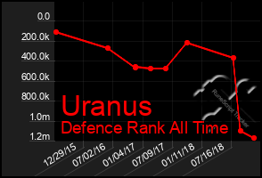 Total Graph of Uranus