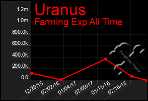 Total Graph of Uranus