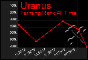 Total Graph of Uranus