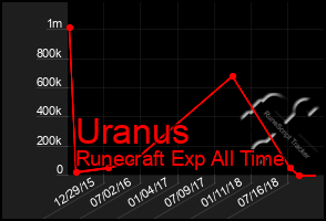 Total Graph of Uranus