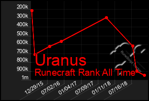 Total Graph of Uranus