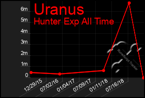 Total Graph of Uranus