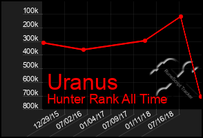 Total Graph of Uranus