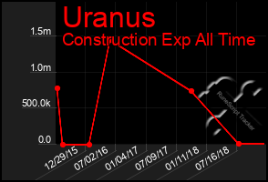 Total Graph of Uranus