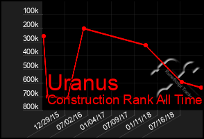 Total Graph of Uranus