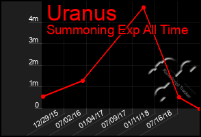 Total Graph of Uranus