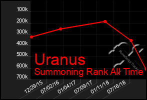 Total Graph of Uranus