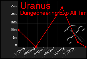 Total Graph of Uranus