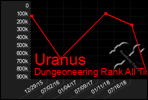 Total Graph of Uranus