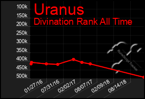 Total Graph of Uranus