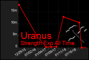 Total Graph of Uranus