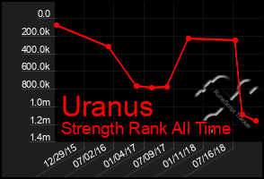 Total Graph of Uranus