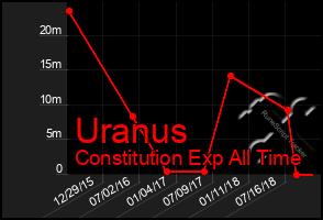 Total Graph of Uranus