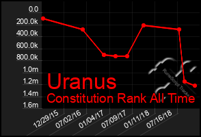 Total Graph of Uranus