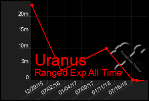 Total Graph of Uranus