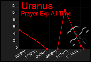 Total Graph of Uranus