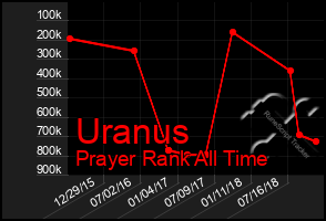 Total Graph of Uranus