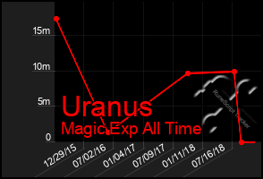 Total Graph of Uranus