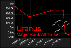 Total Graph of Uranus