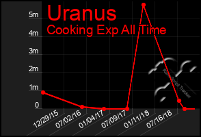 Total Graph of Uranus