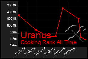 Total Graph of Uranus