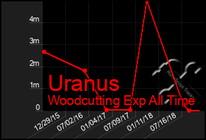 Total Graph of Uranus