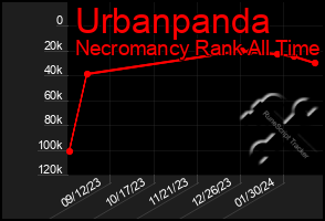 Total Graph of Urbanpanda
