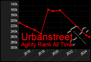 Total Graph of Urbanstreet