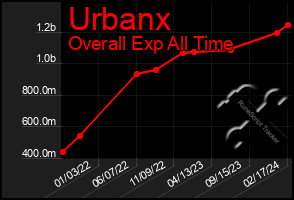 Total Graph of Urbanx