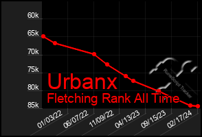 Total Graph of Urbanx