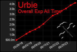 Total Graph of Urbie