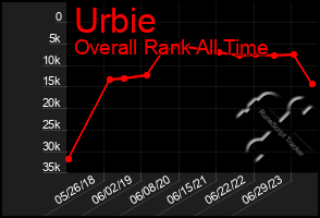 Total Graph of Urbie