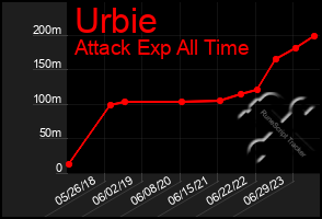 Total Graph of Urbie