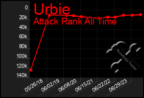 Total Graph of Urbie