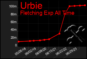 Total Graph of Urbie