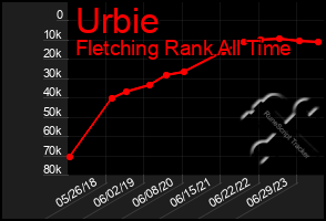 Total Graph of Urbie