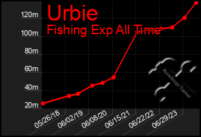 Total Graph of Urbie