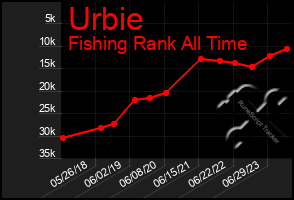 Total Graph of Urbie