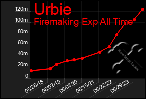 Total Graph of Urbie