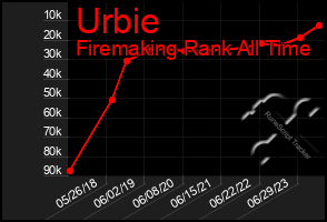 Total Graph of Urbie