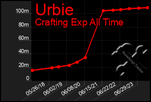 Total Graph of Urbie