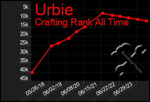 Total Graph of Urbie