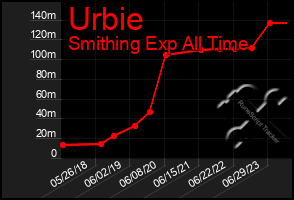 Total Graph of Urbie