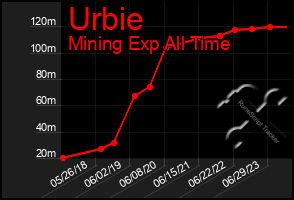 Total Graph of Urbie